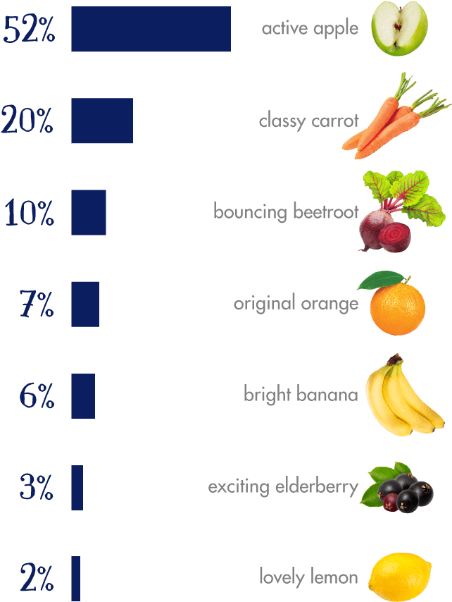 Fruit Popularity Chart PNG