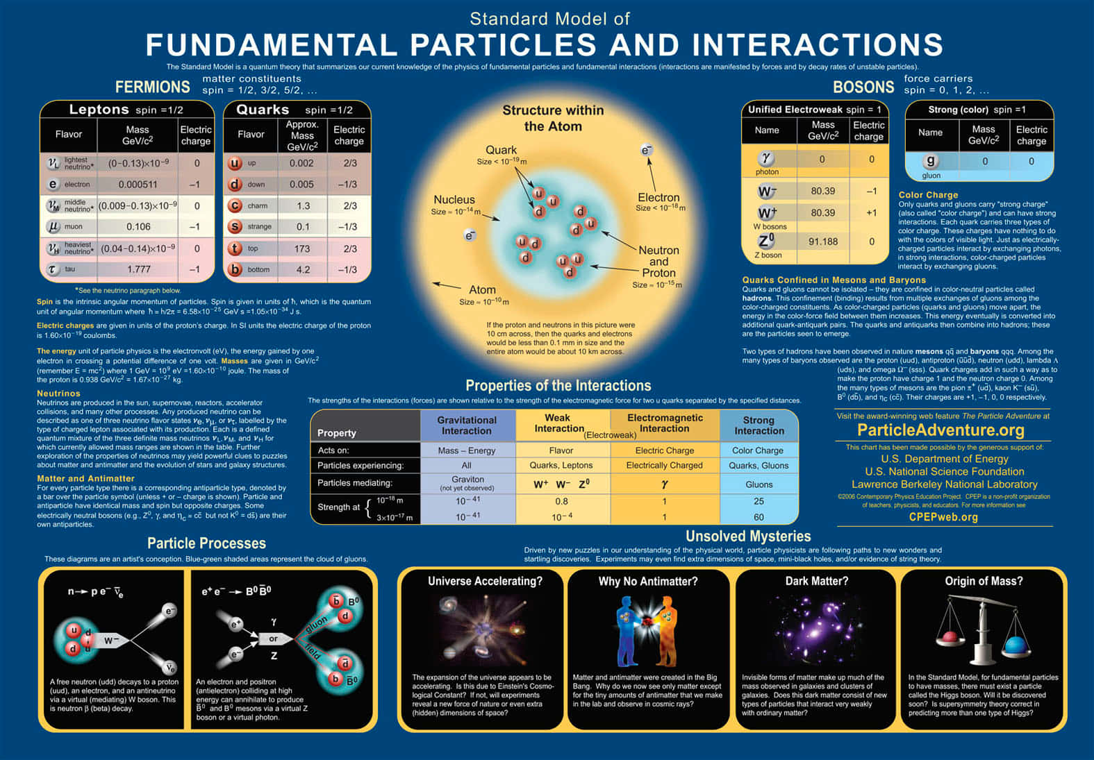 Fundamental Particles And Interactions Wallpaper