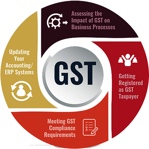 G S T Impactand Compliance Infographic PNG