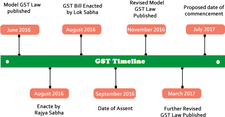 G S T Implementation Timeline India PNG