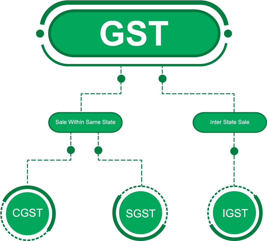 G S T Structure Flowchart PNG — A green diagram illustrating GST tax structure with branches for intra-state and inter-state sales leading to CGST SGST and IGST components.
