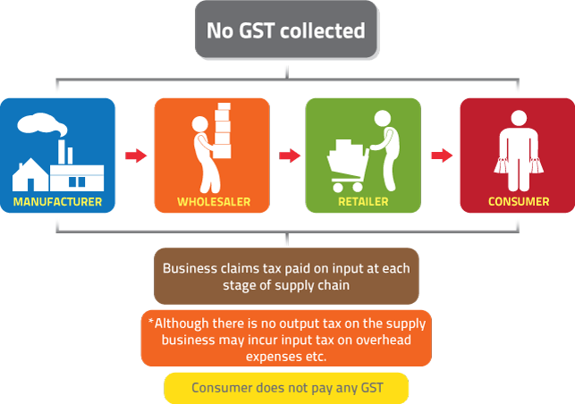 G S T Supply Chain Flow No Tax Collected PNG