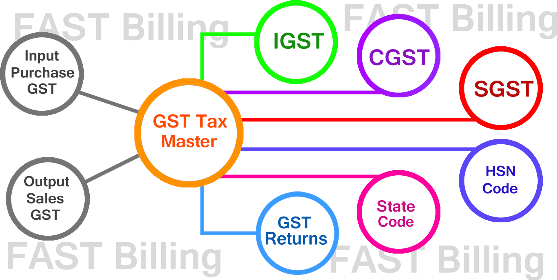 G S T Tax Structure Flowchart PNG