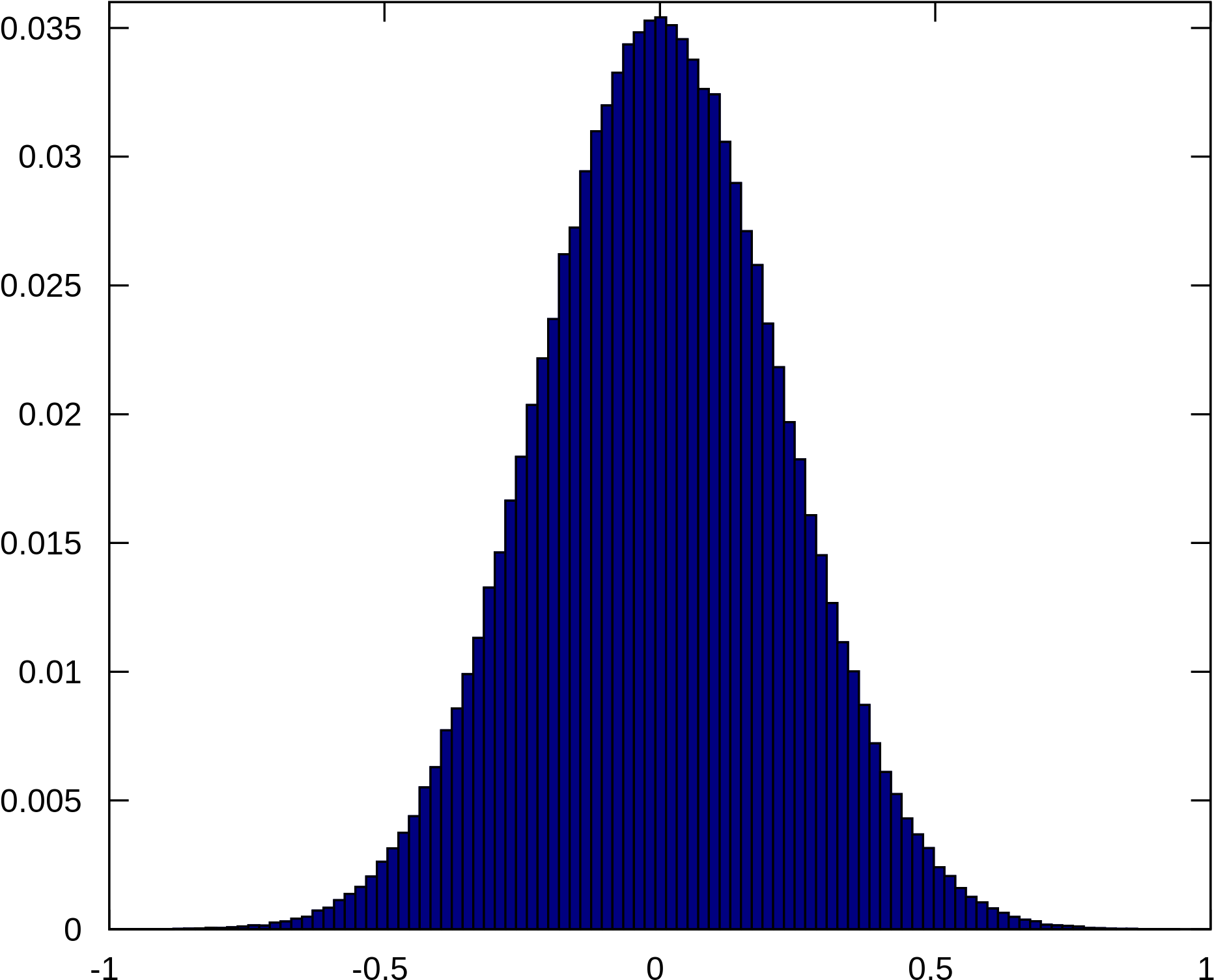 Gaussian Distribution Graph PNG