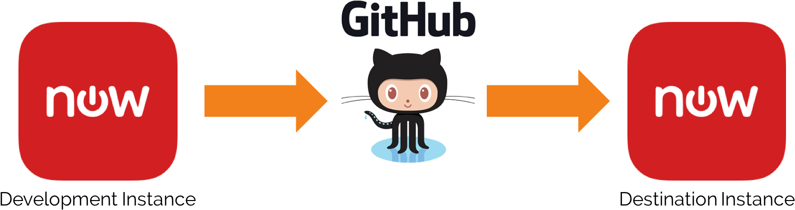 Git Hub Deployment Workflow Illustration PNG