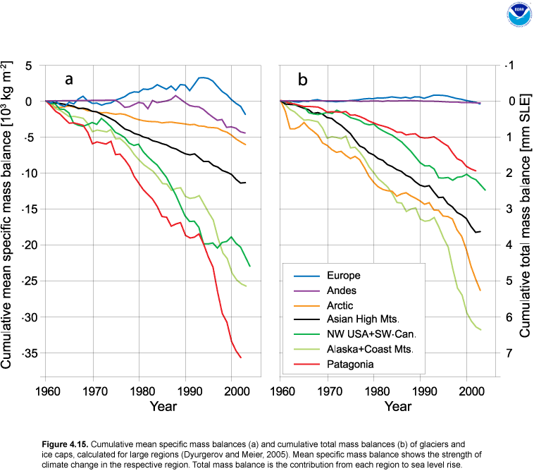 Glacier Mass Balance Comparison Graph PNG