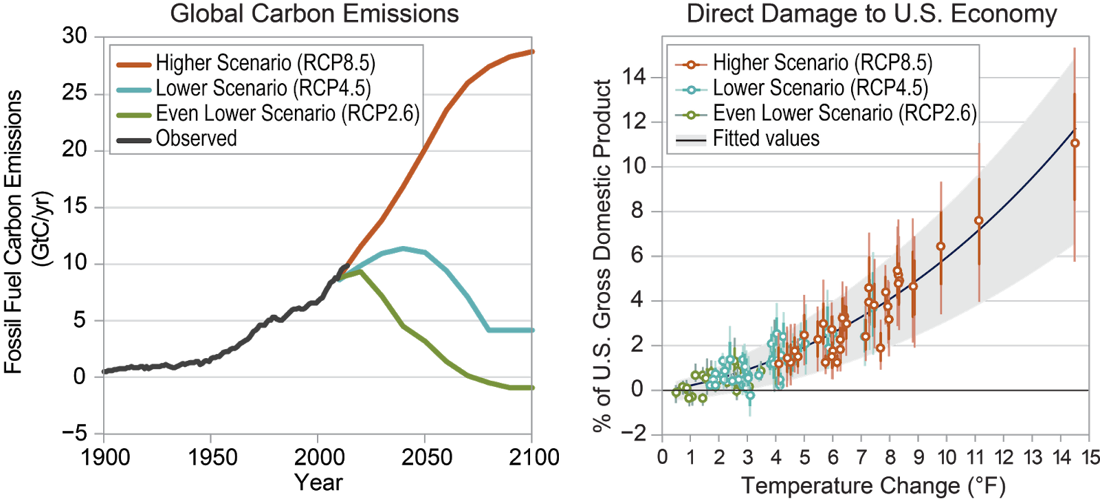 Global Carbon Emissionsand Economic Damage Scenarios PNG