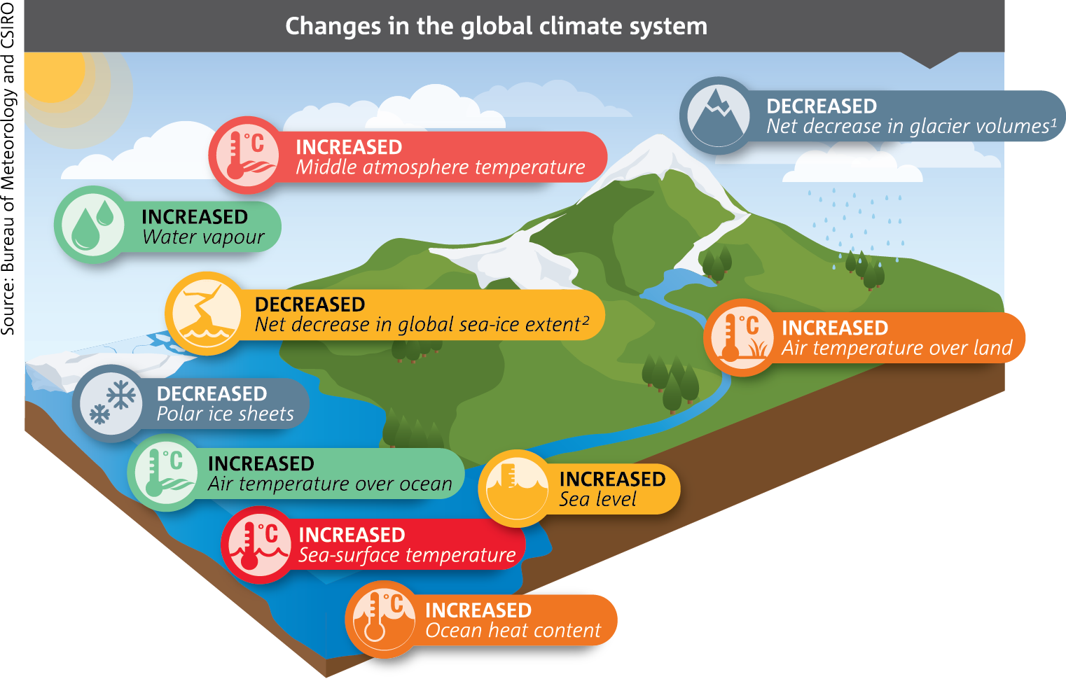 Global Climate System Changes Infographic PNG