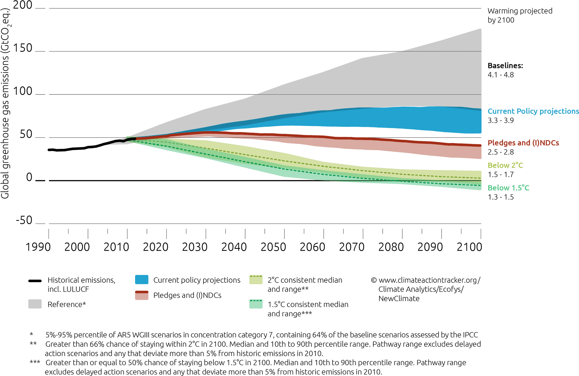 Global G H G Emissions Scenarios Projection19902100 PNG