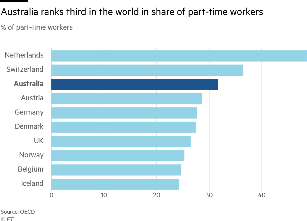 Global Part Time Workforce Comparison Chart PNG