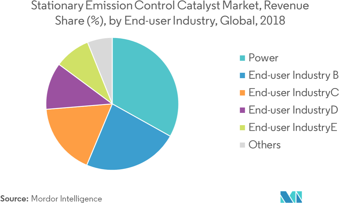 Global Stationary Emission Control Catalyst Market Share2018 PNG
