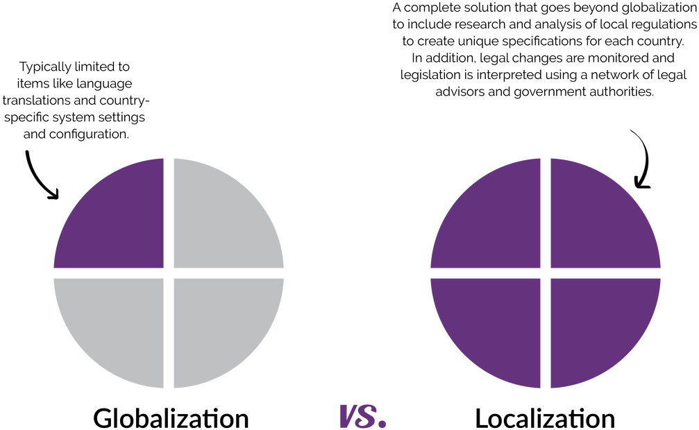 Globalizationvs Localization Comparison Chart PNG