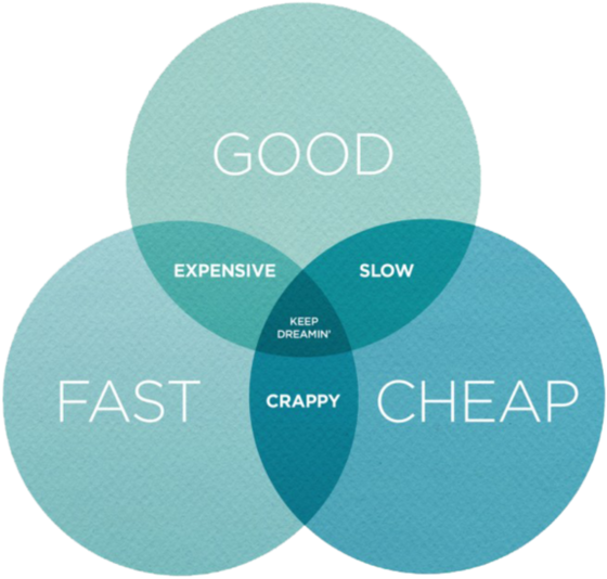 Good Fast Cheap Project Management Venn Diagram PNG