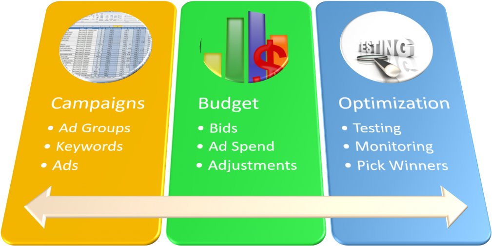 Google Ads Campaign Management Process PNG