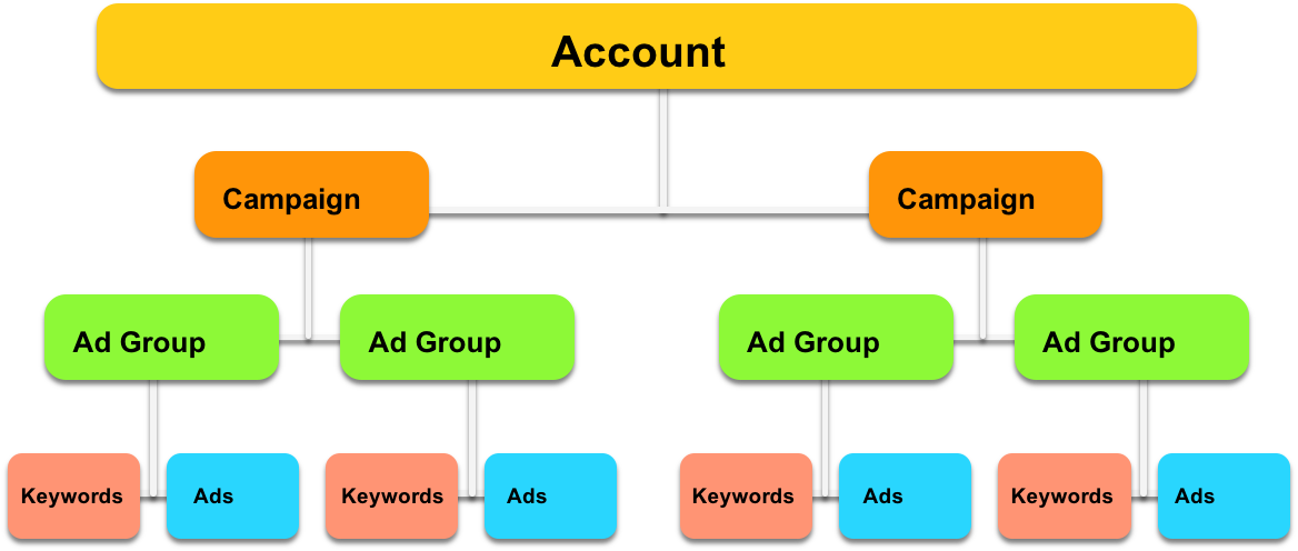 Google Ads Structure Overview PNG