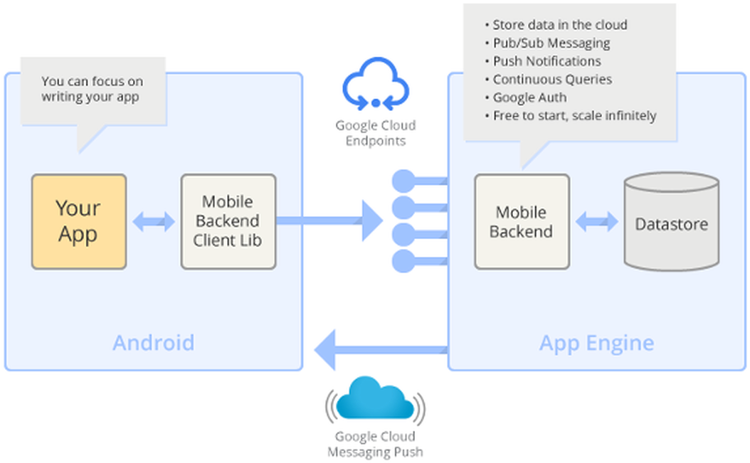 Google Cloud Endpoints Architecture Diagram PNG