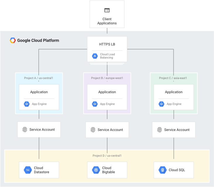 Google Cloud Platform Architecture Diagram PNG