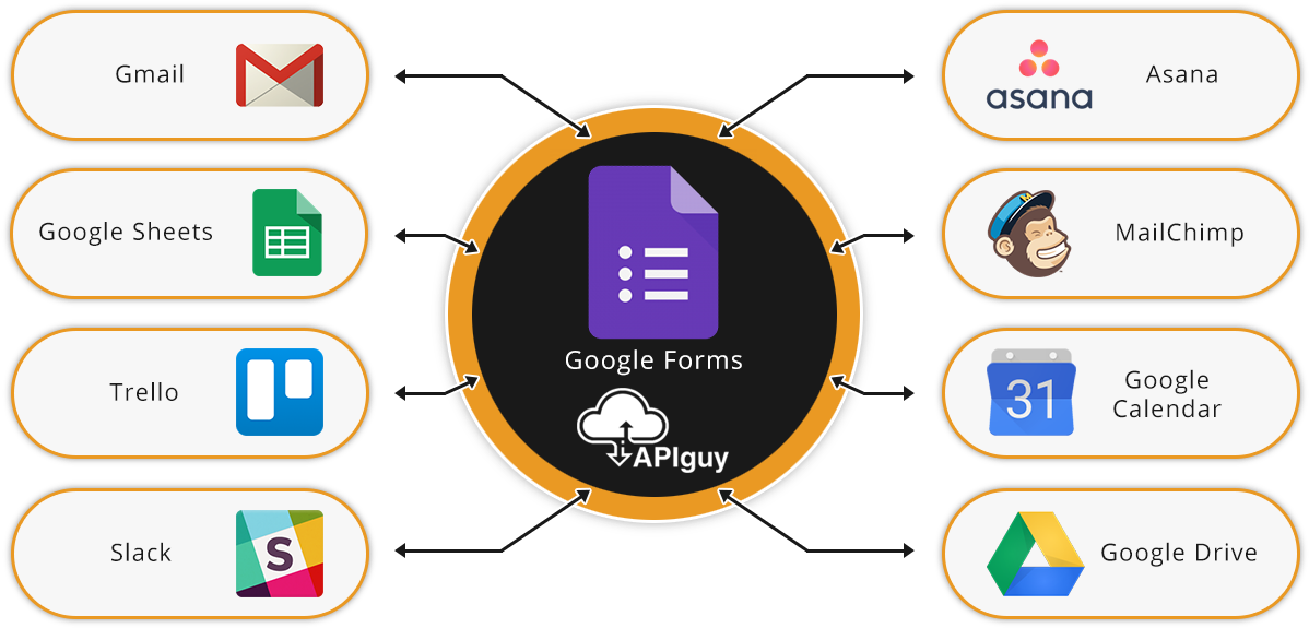 Google Forms Integration Network PNG — A central Google Forms icon connects via arrows to surrounding apps like Gmail Asana MailChimp and Google Drive on a black background.