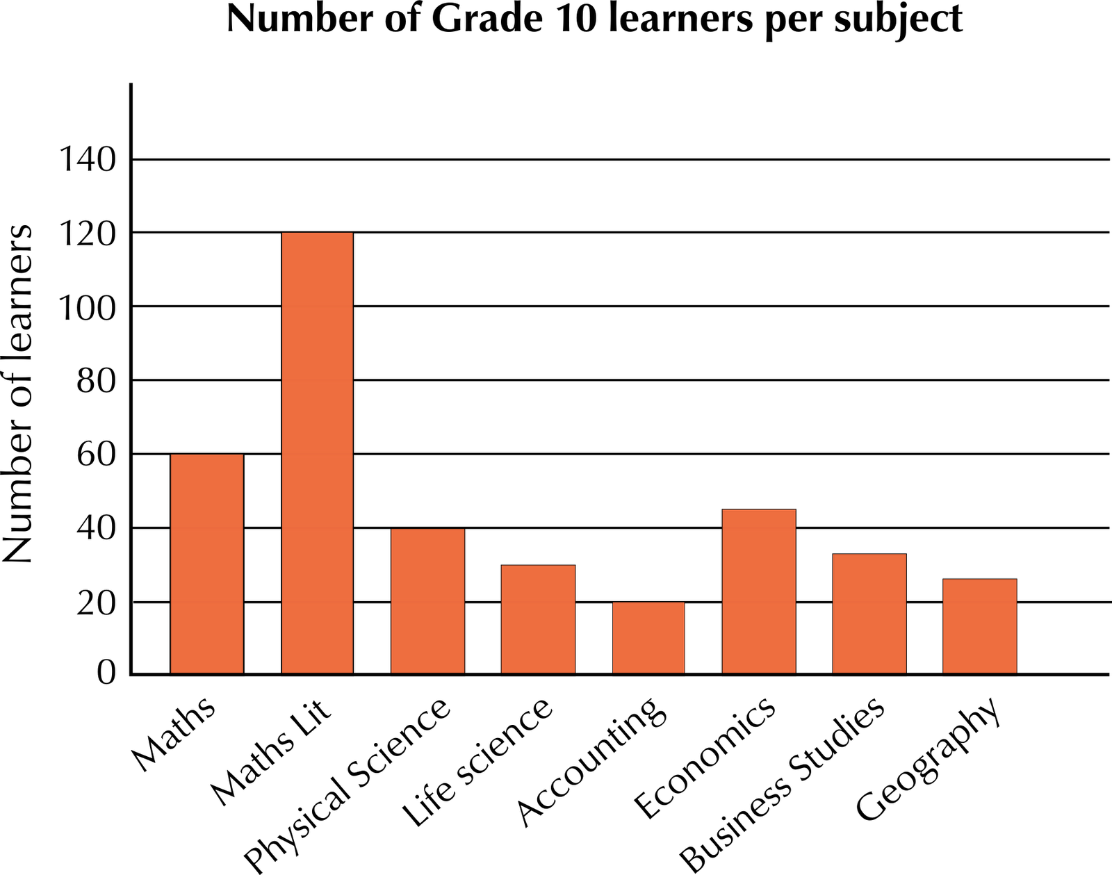 Grade10 Subject Popularity Bar Chart PNG