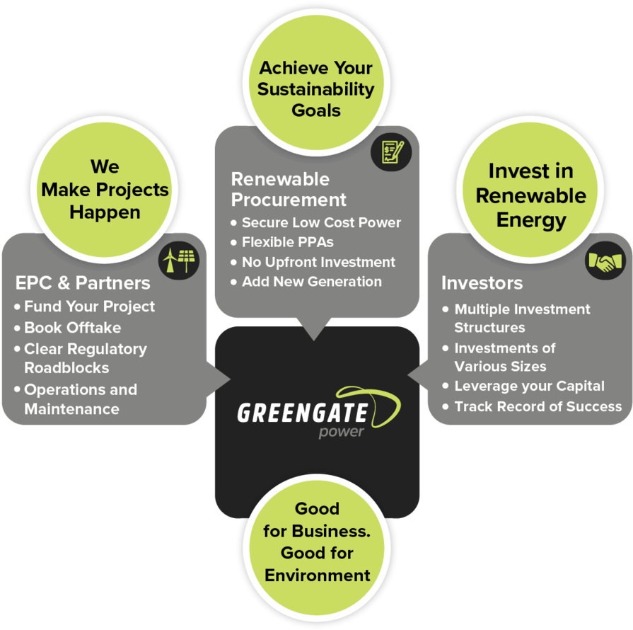 Greengate Power Sustainabilityand Investment Infographic PNG
