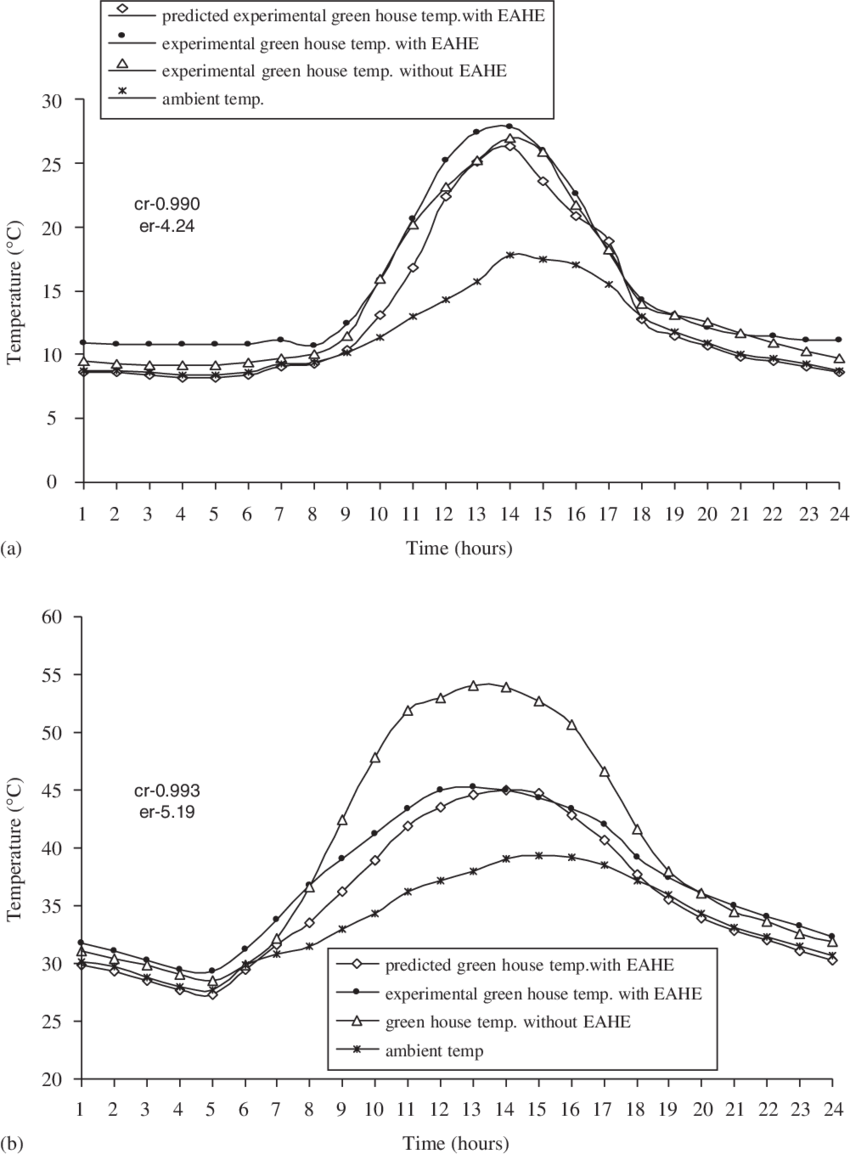 Greenhouse Temperature Comparison Graphs PNG