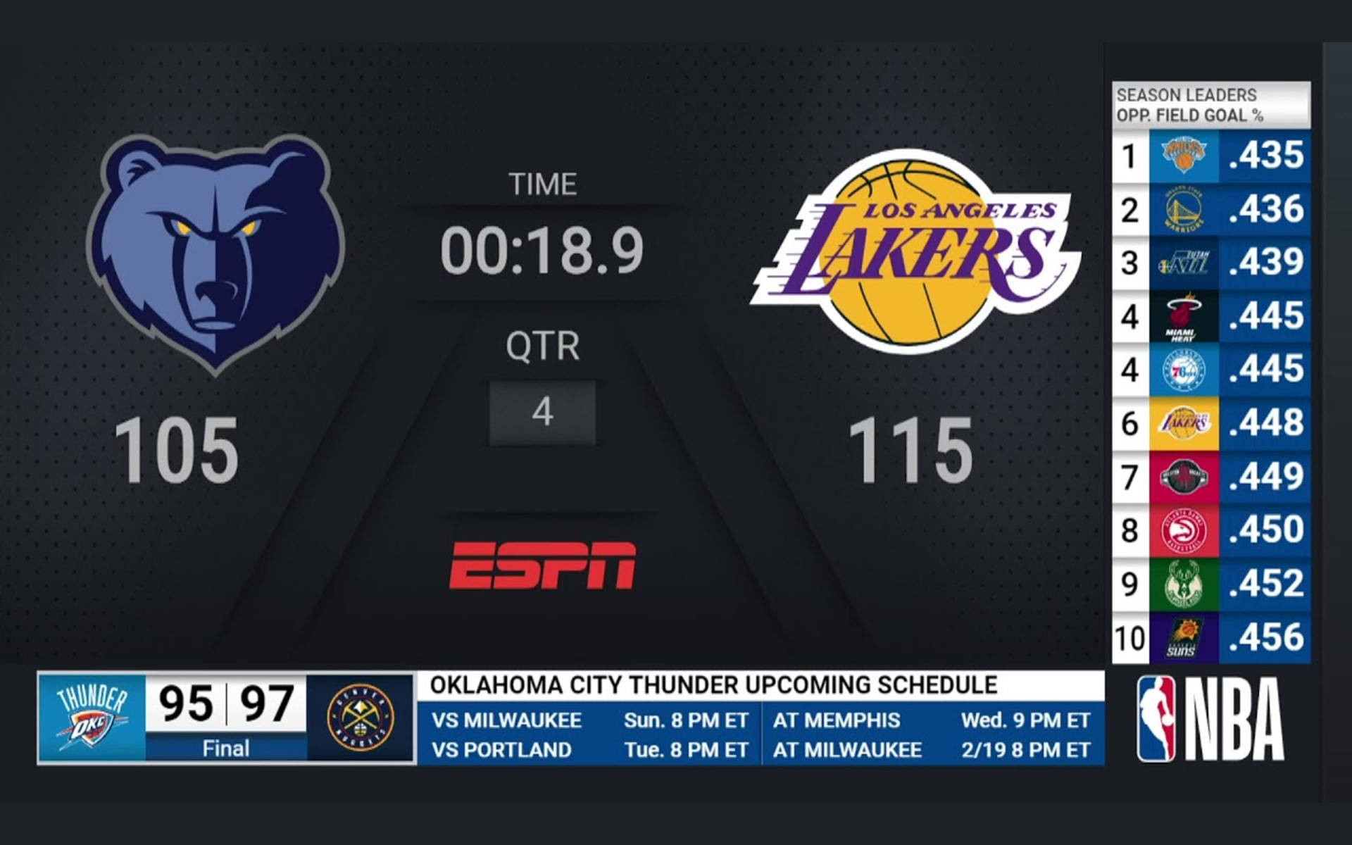 Grizzlies Lakers NBA Scores Wallpaper