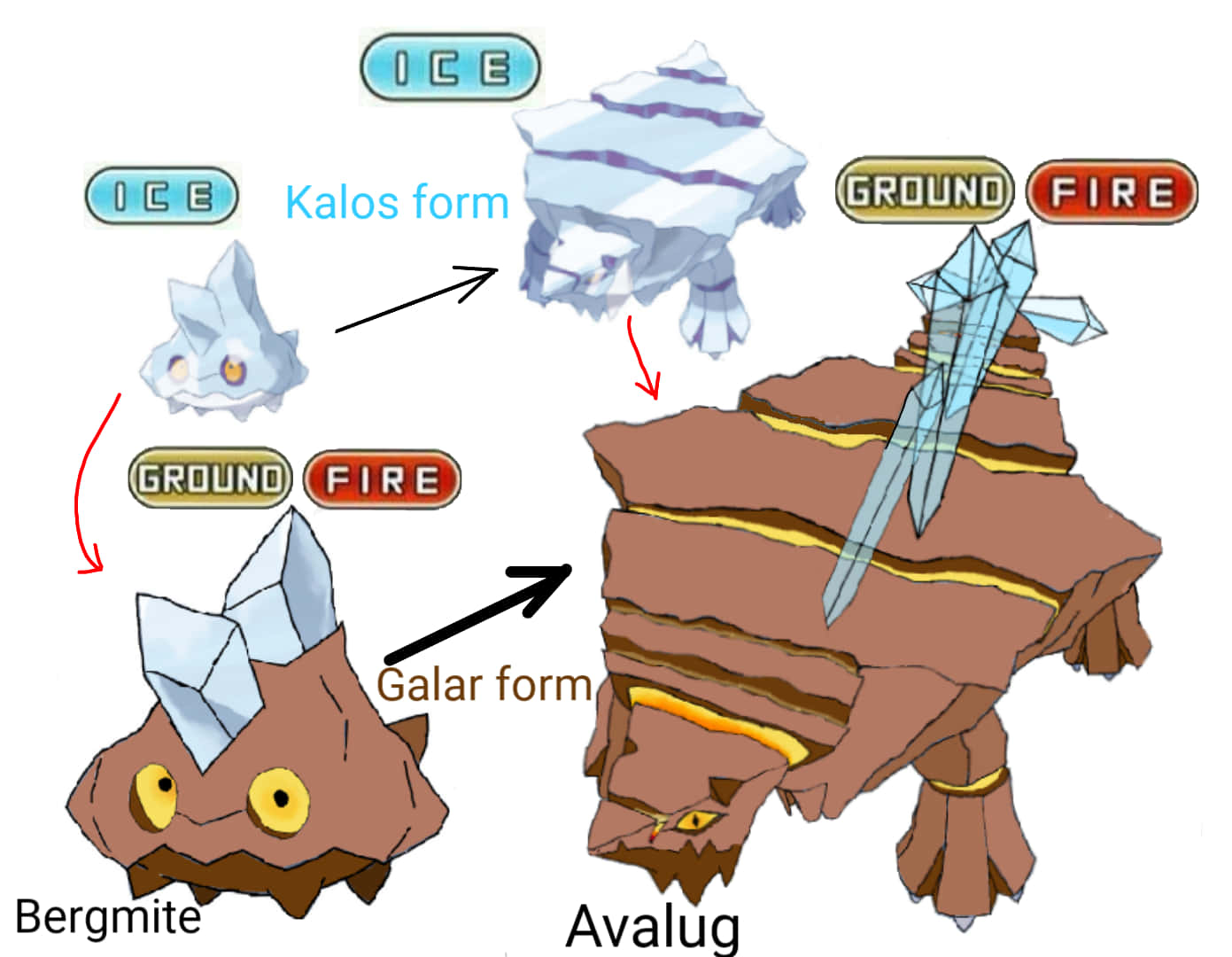 Ground-Fire Bergmite And Avalugg Wallpaper