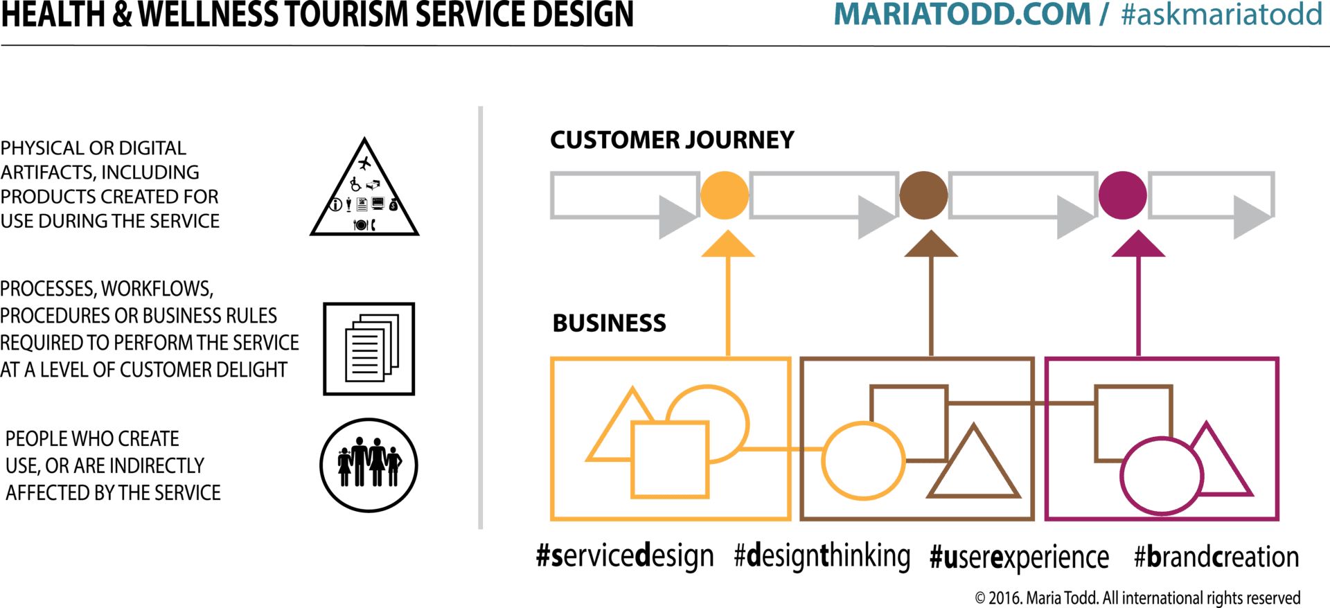 Health Wellness Tourism Service Design Infographic PNG