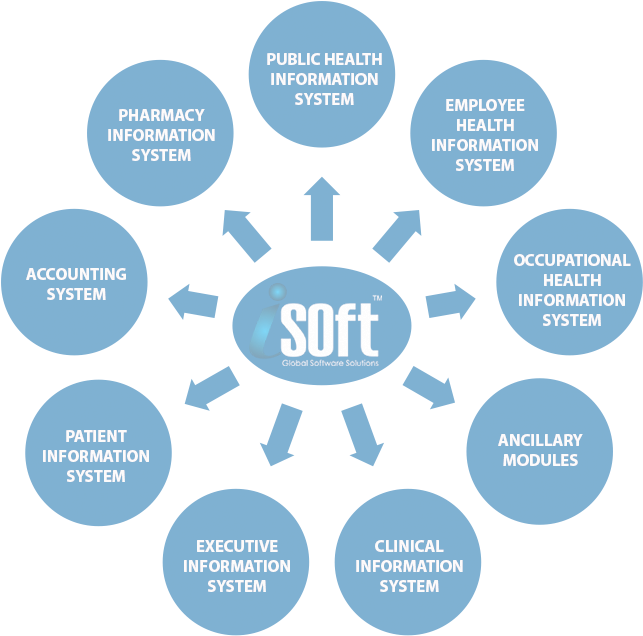 Healthcare Software Solutions Diagram PNG