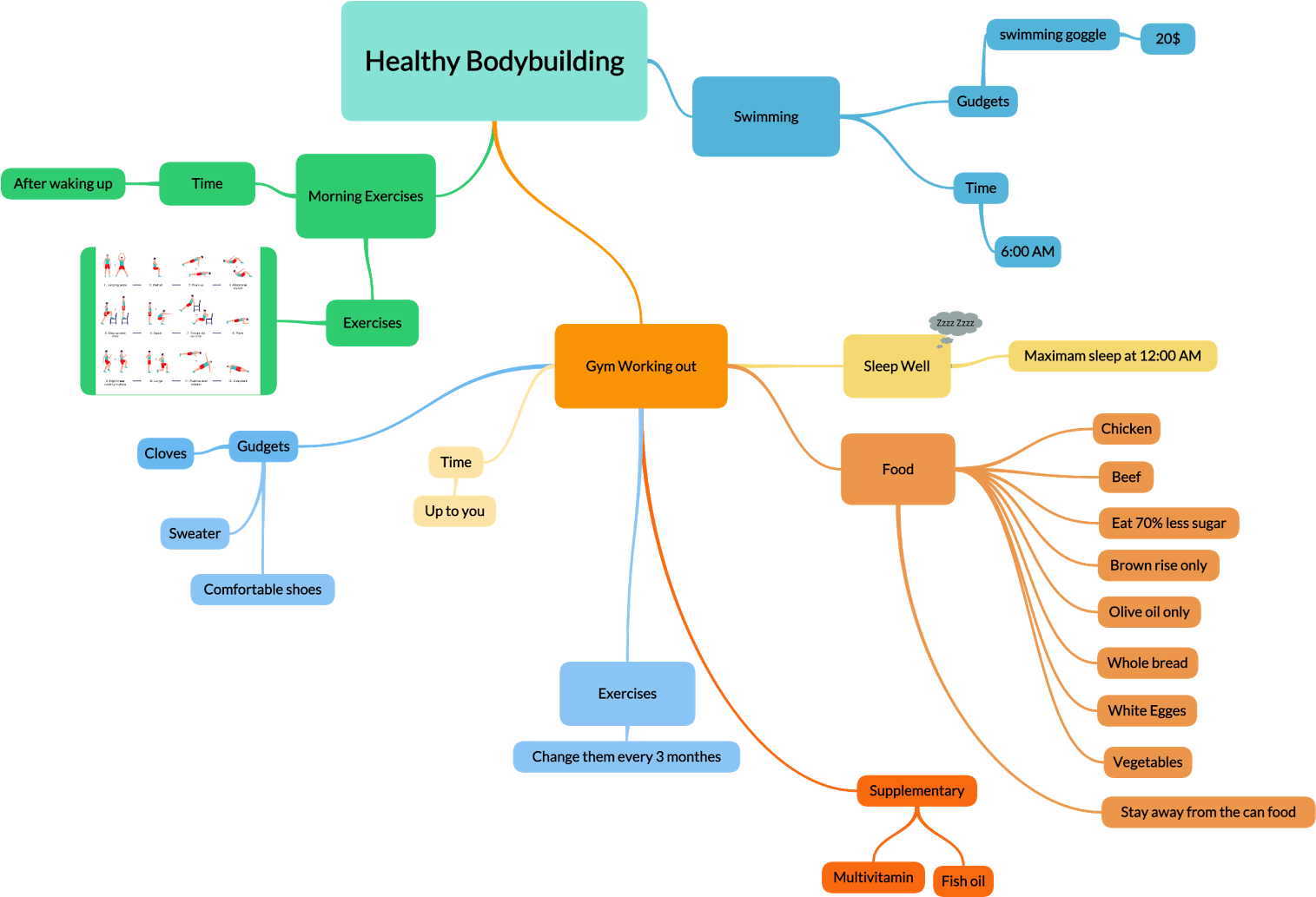 Healthy Bodybuilding Routine Mind Map PNG