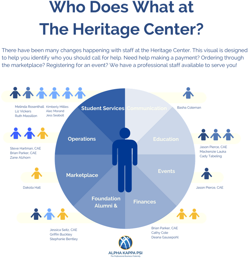 Heritage Center Staff Responsibilities Infographic PNG