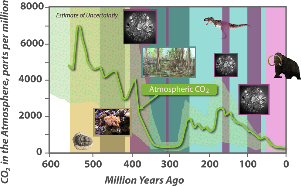 Historical C O2 Levels Graph PNG