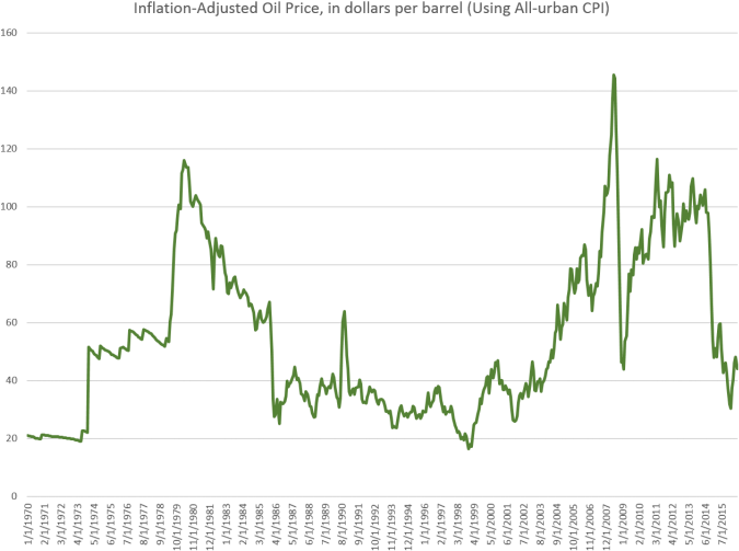 Historical Inflation Adjusted Oil Prices PNG