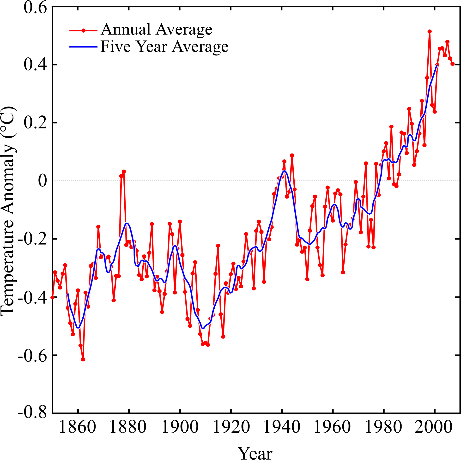 Historical Temperature Anomalies Graph PNG