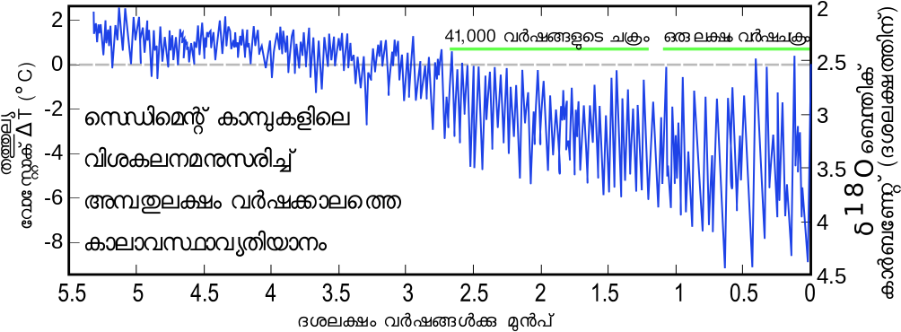 Historical Temperature Variations Graph PNG