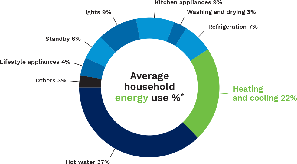 Household Energy Use Percentage Chart PNG