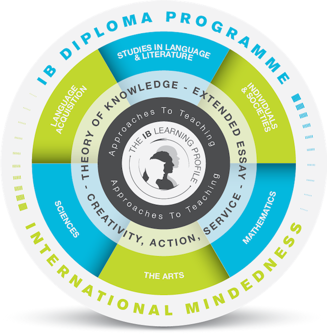 I B Diploma Programme Model PNG