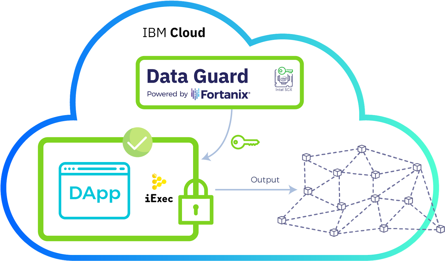 I B M Cloud Data Guard D App Blockchain Diagram PNG