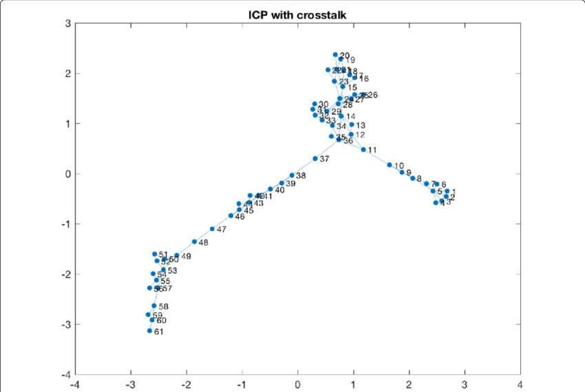 I C Pwith Crosstalk Scatter Plot PNG