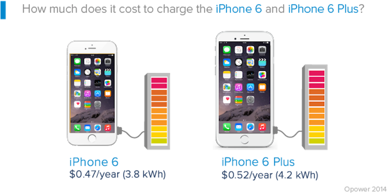 I Phone6and6 Plus Charging Costs Comparison PNG