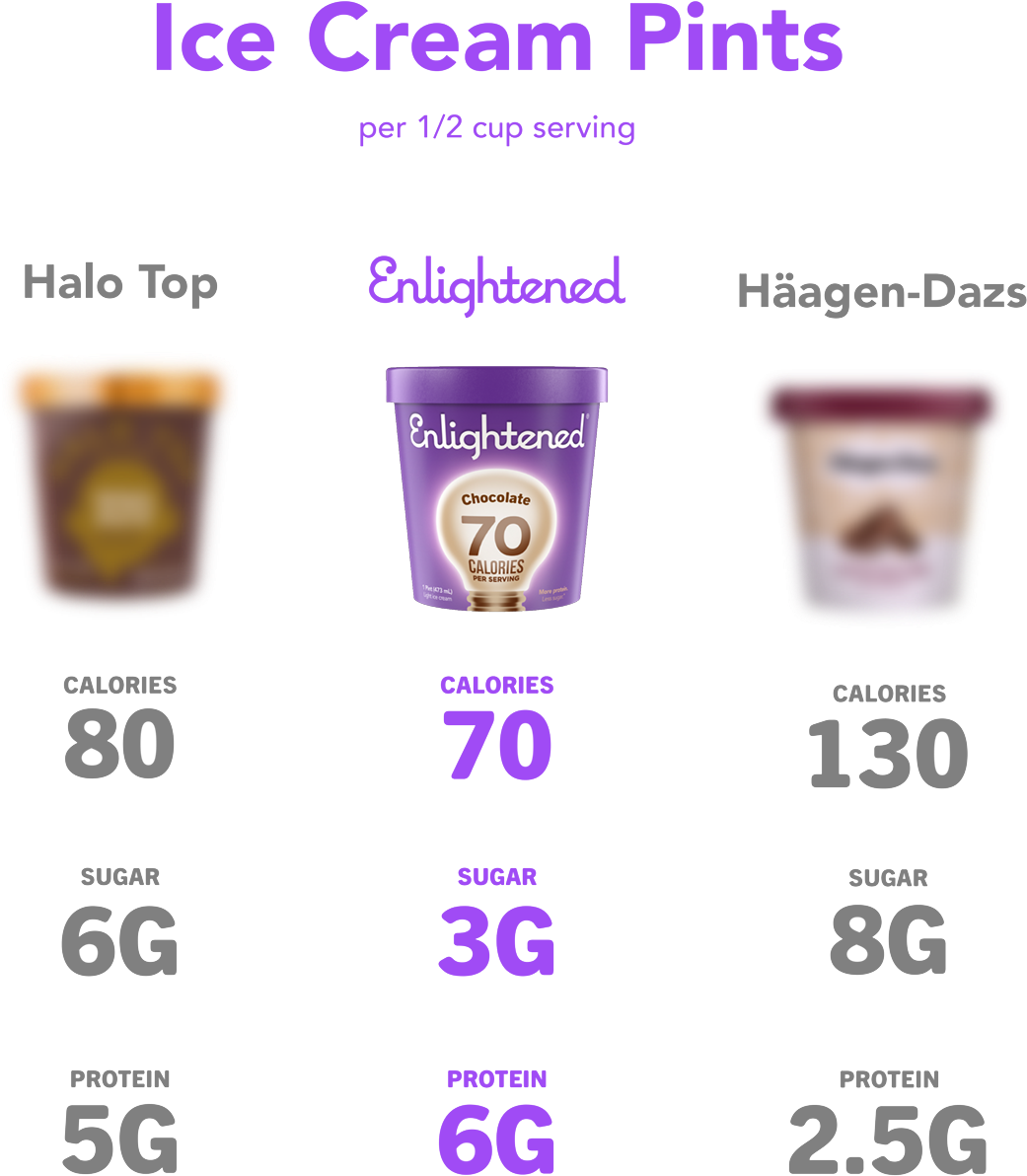 Ice Cream Pints Nutritional Comparison PNG
