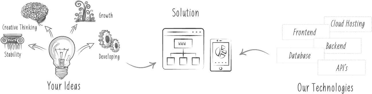 Ideasto Technology Development Process PNG