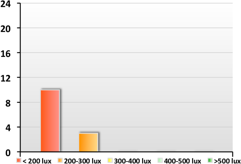 Illuminance Levels Bar Chart PNG