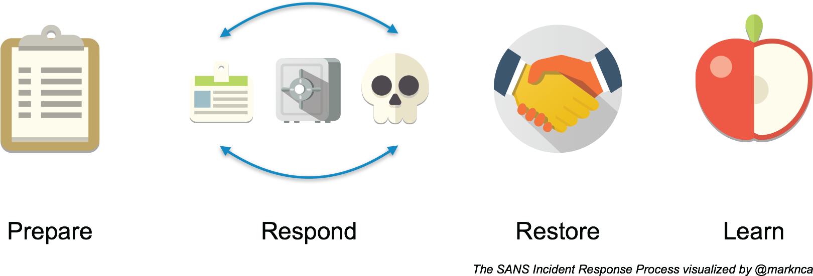 Incident Response Process Visualization PNG