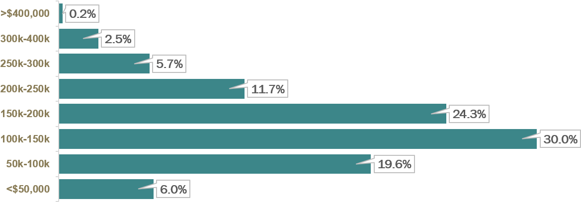 Income Distribution Chart PNG