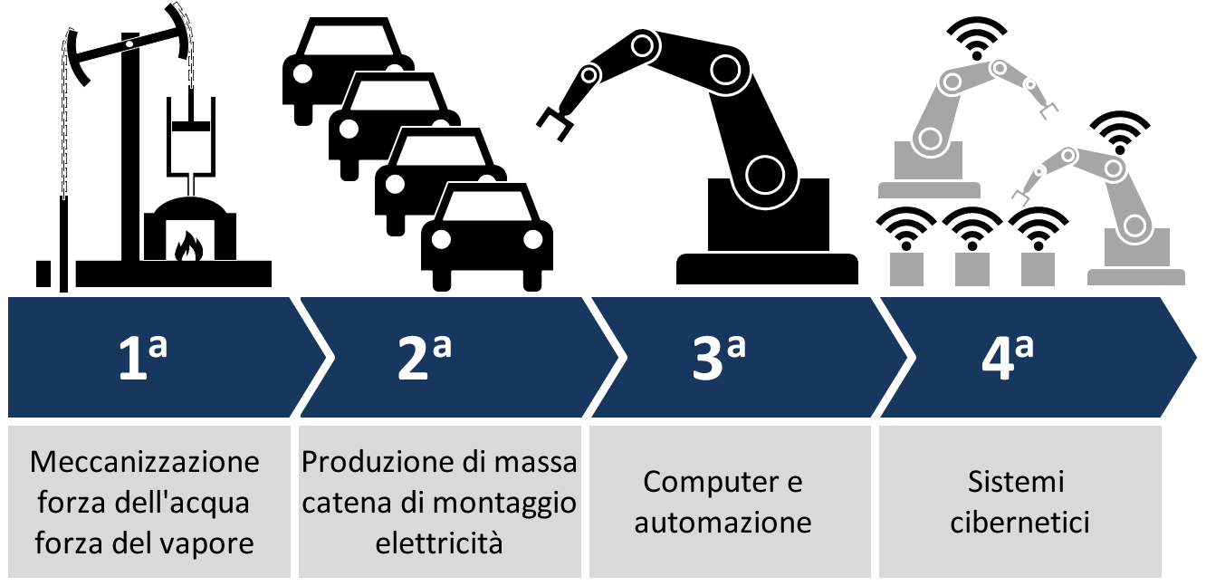 Industrial_ Evolution_ Stages_ Infographic PNG