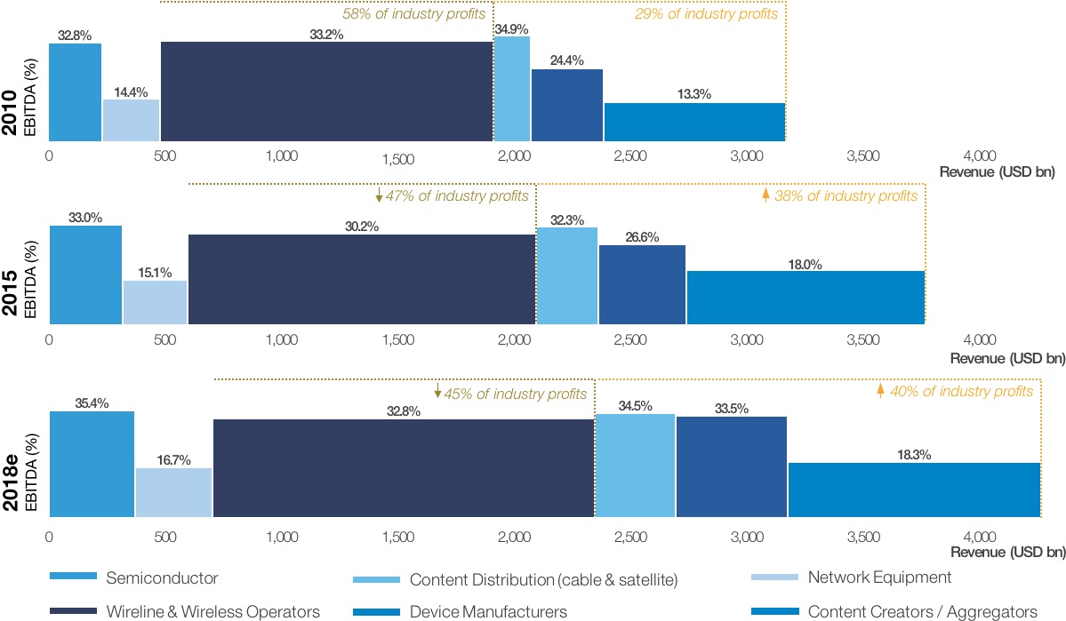 Industry Profit Distribution20102018 PNG