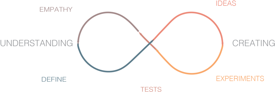 Infinite Innovation Process Diagram PNG