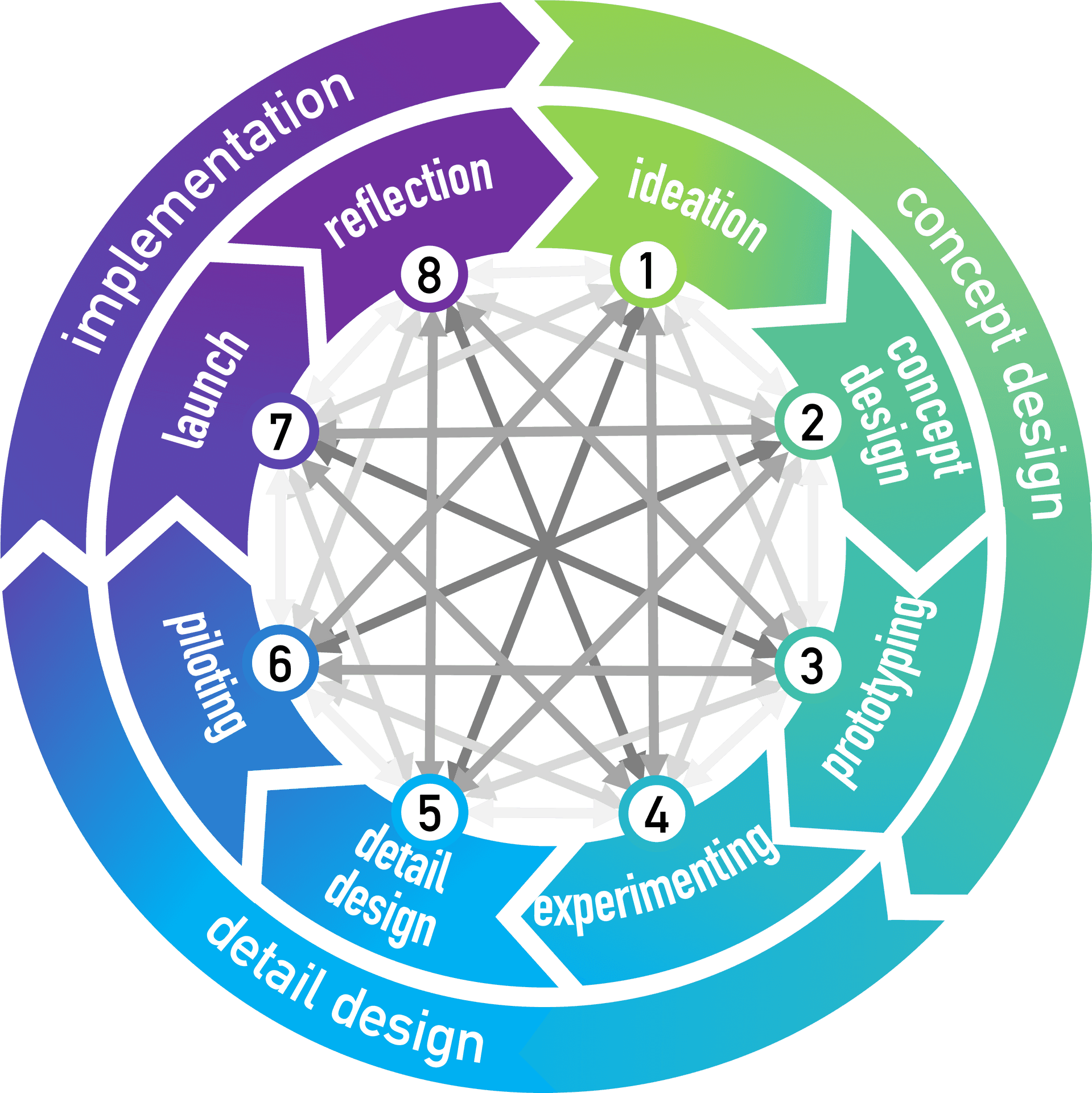Innovation_ Process_ Cycle_ Diagram PNG
