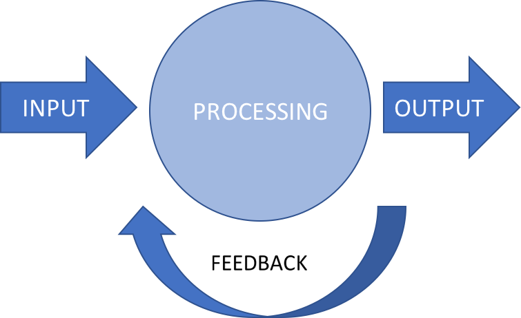 Input Processing Output Feedback Diagram PNG